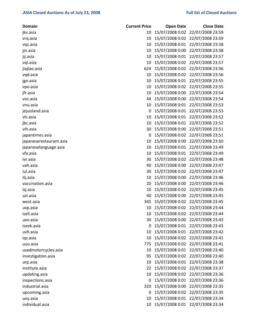ASIA Closed Auctions As of July 23, 2008 Full List of Closed Auctions