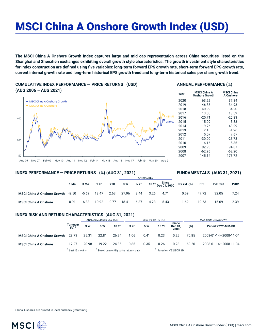 MSCI China a Onshore Growth Index (USD) (PRICE)