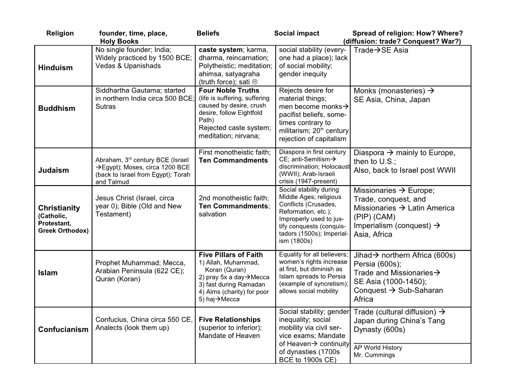 AP Religions Chart