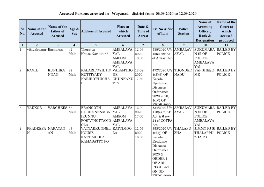 Accused Persons Arrested in Wayanad District from 06.09.2020 to 12.09.2020