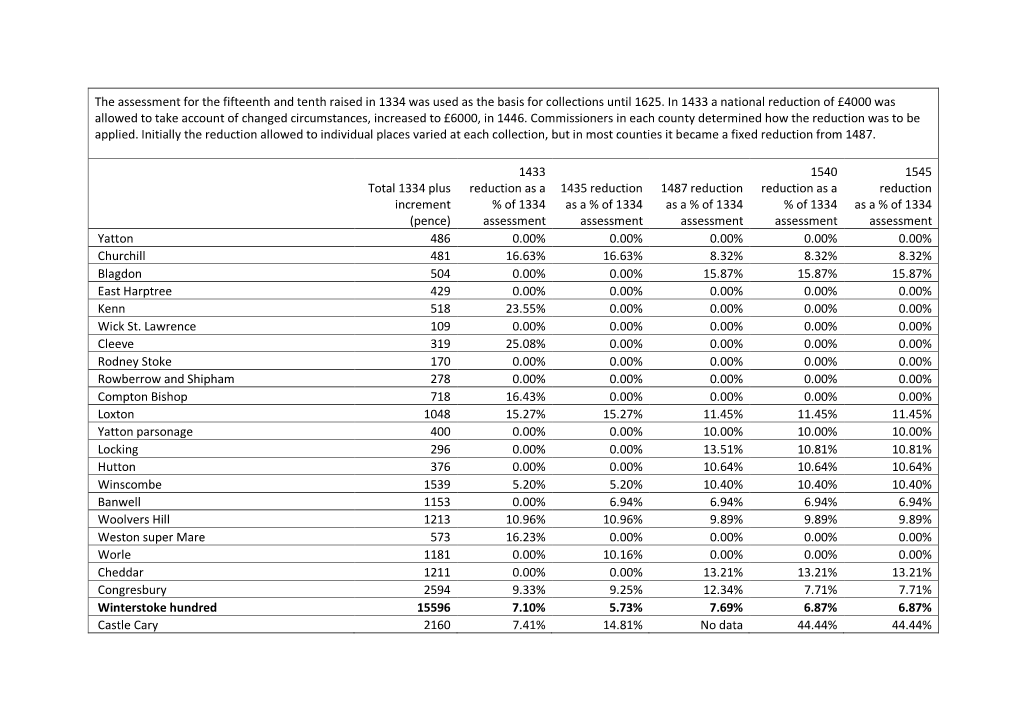 Percentage Reductions to Somerset Fifteenths and Tenths 1433-1545