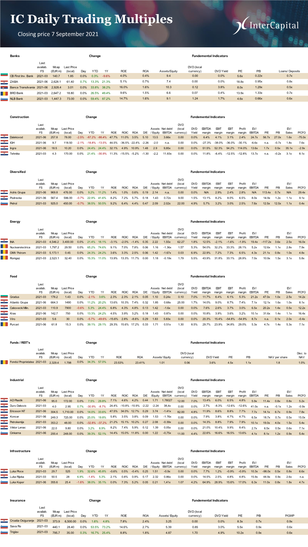 IC Daily Trading Multiples Closing Price 7 September 2021