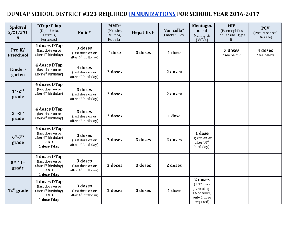 Dunlap School District #323 Required Immunizations for School Year 2016-2017