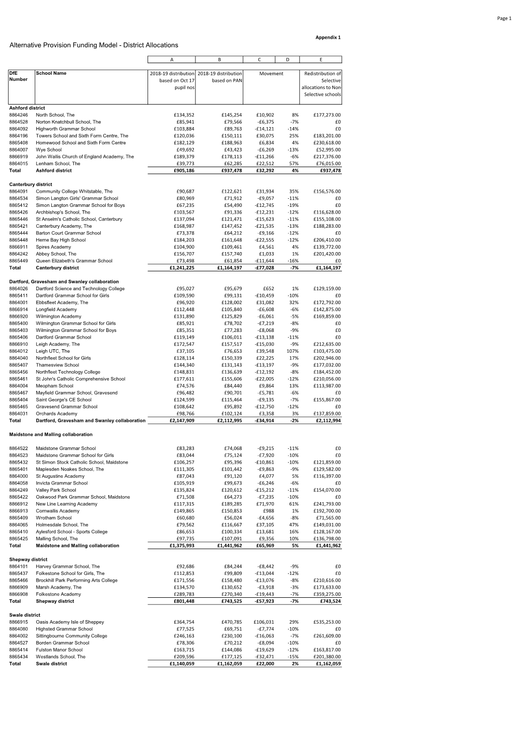 Alternative Provision Funding Model - District Allocations