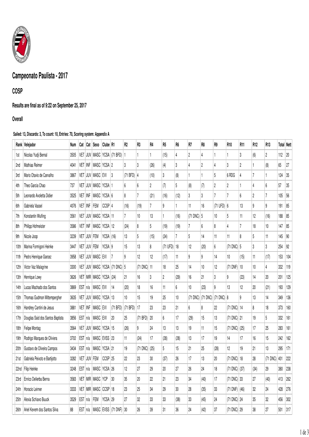 Sailwave Results for Campeonato Paulista