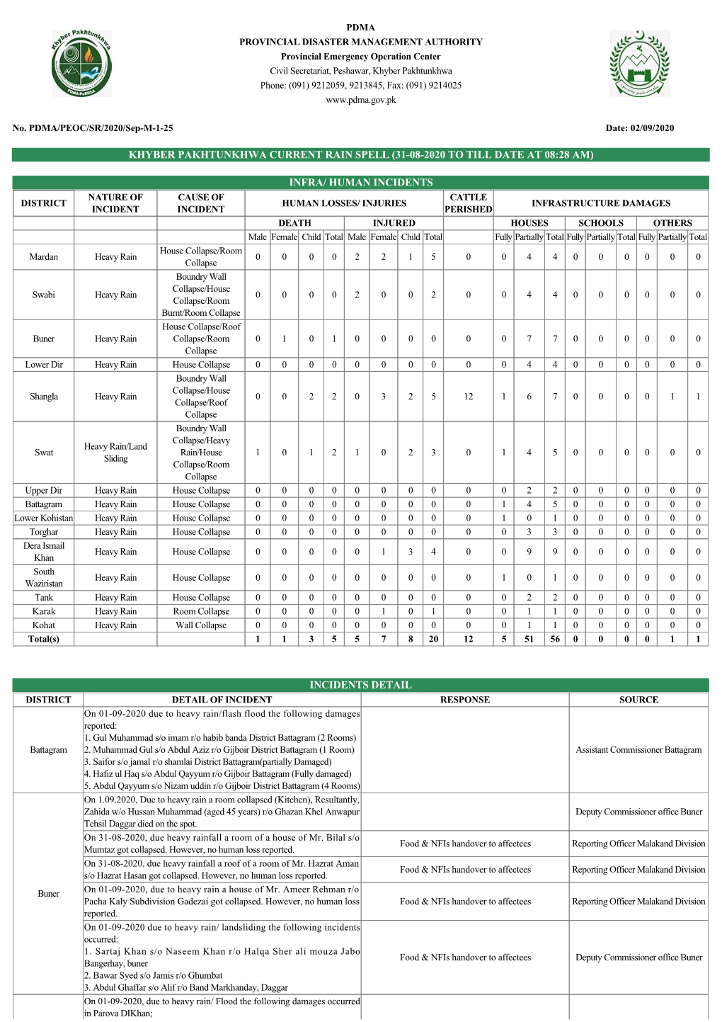 Khyber Pakhtunkhwa Current Rain Spell (31­08­2020 to Till Date at 08:28 Am)