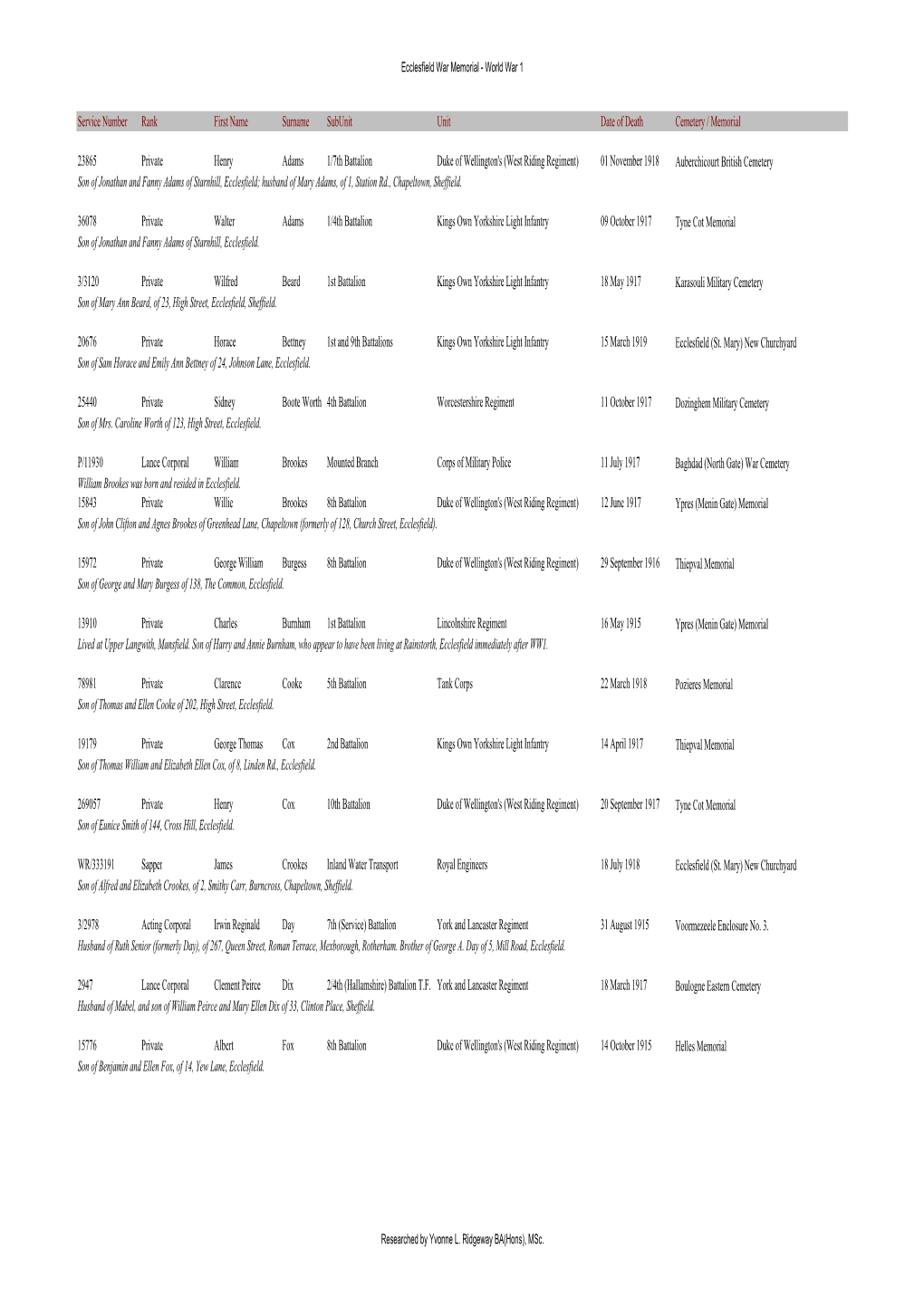 Ecclesfield WW1 Cenotaph Names