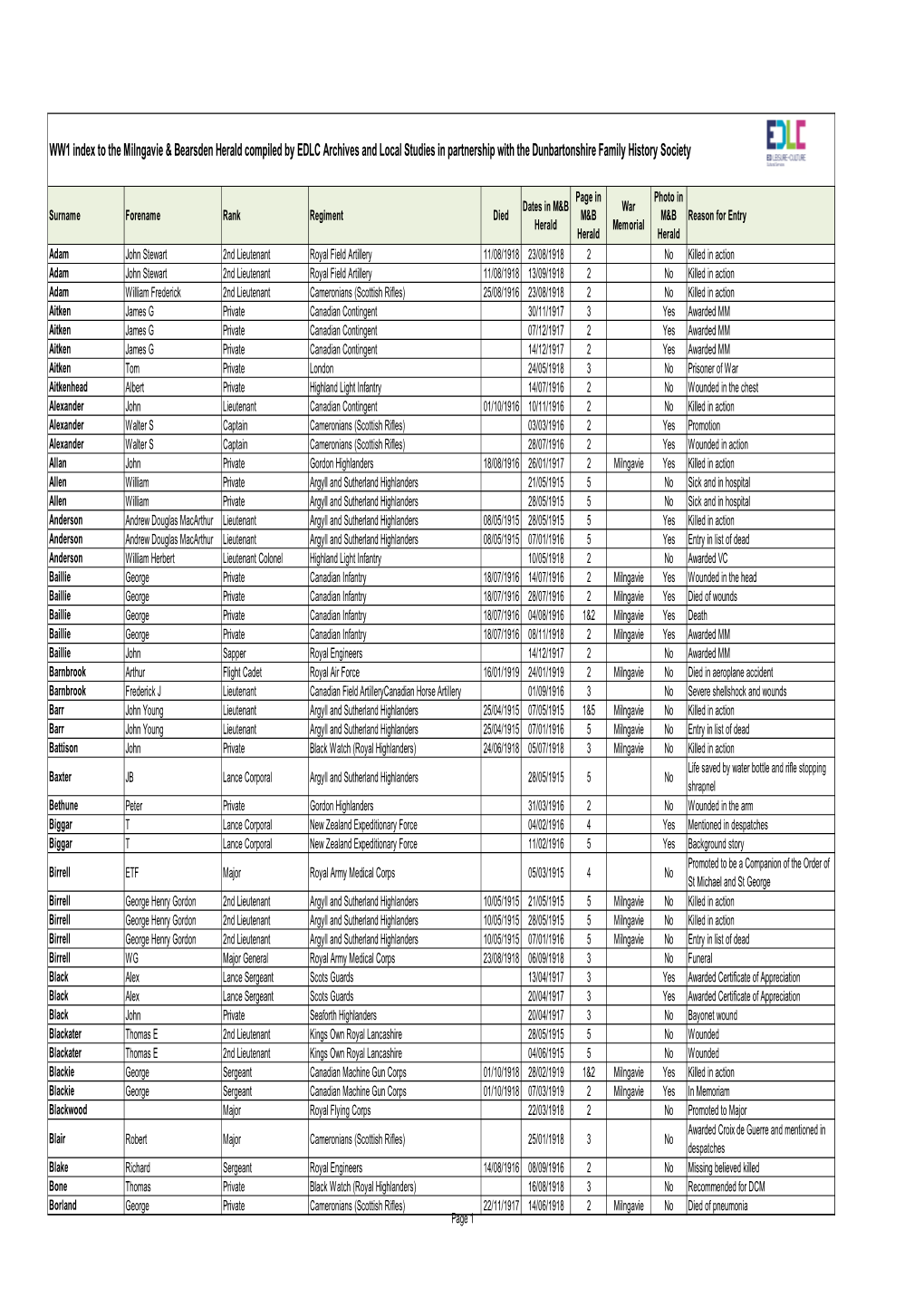 Milngavie and Bearsden Herald WWI Index