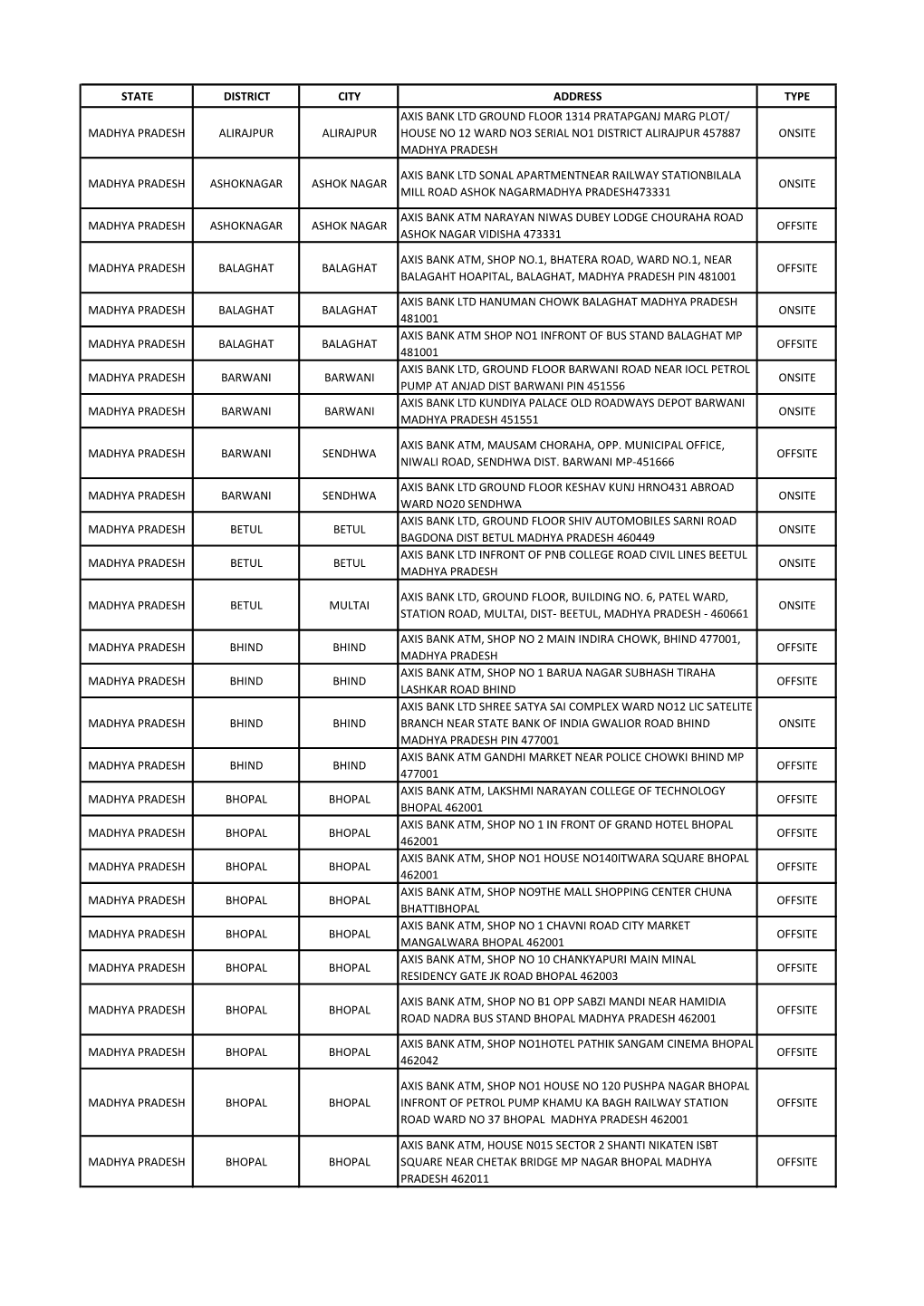 State District City Address Type Madhya