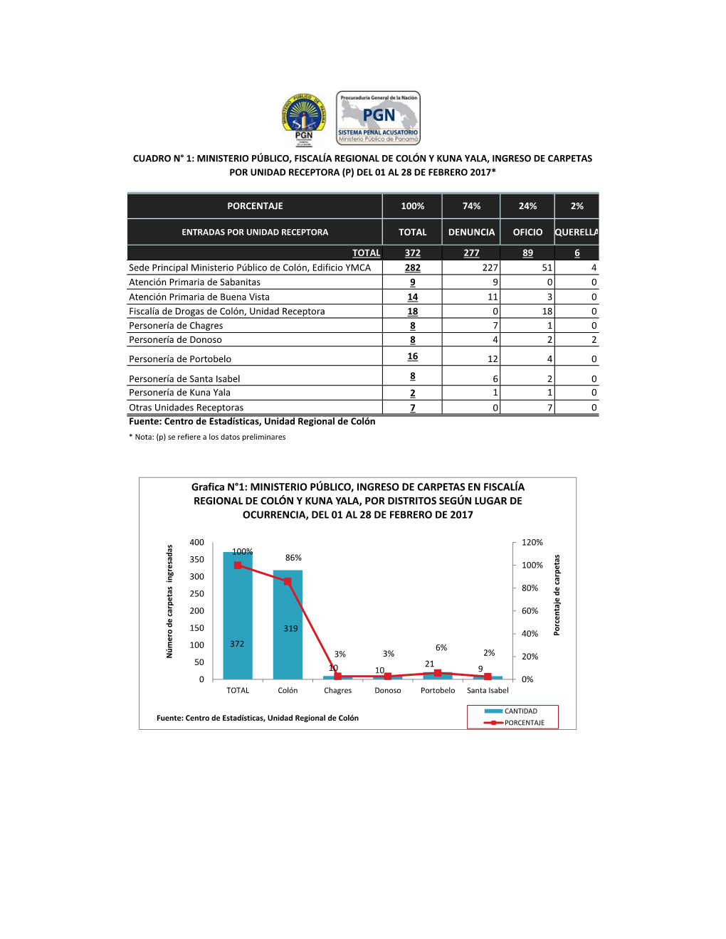 Grafica N°1: MINISTERIO PÚBLICO, INGRESO DE CARPETAS EN FISCALÍA REGIONAL DE COLÓN Y KUNA YALA, POR DISTRITOS SEGÚN LUGAR D