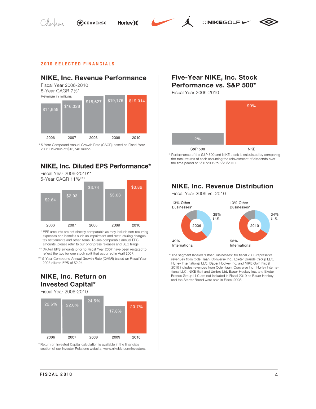 NIKE, Inc. Revenue Performance NIKE, Inc. Diluted EPS