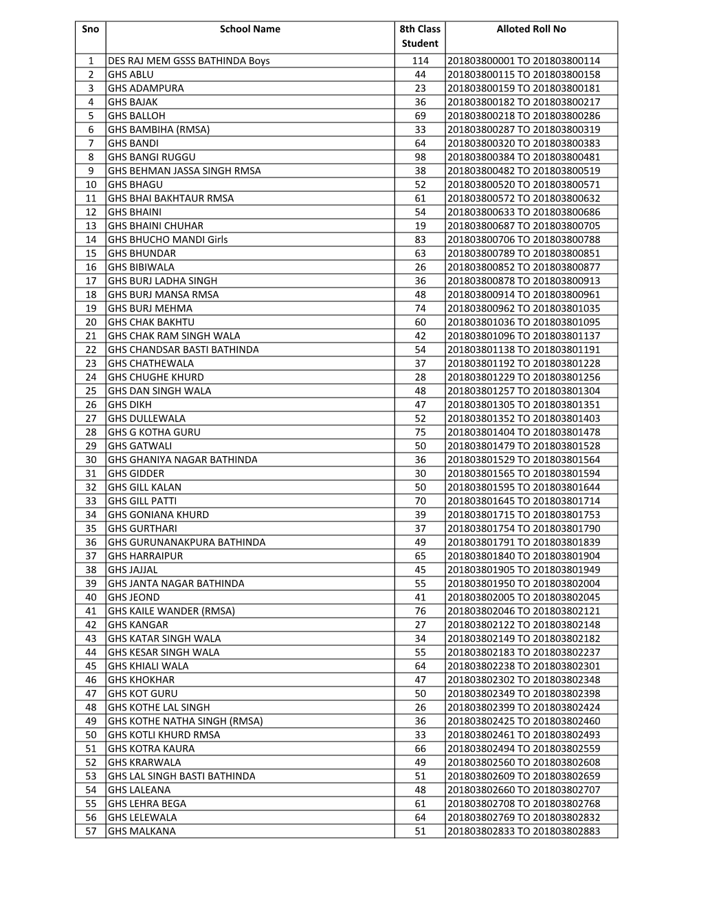 8Th Class Roll No Allotment