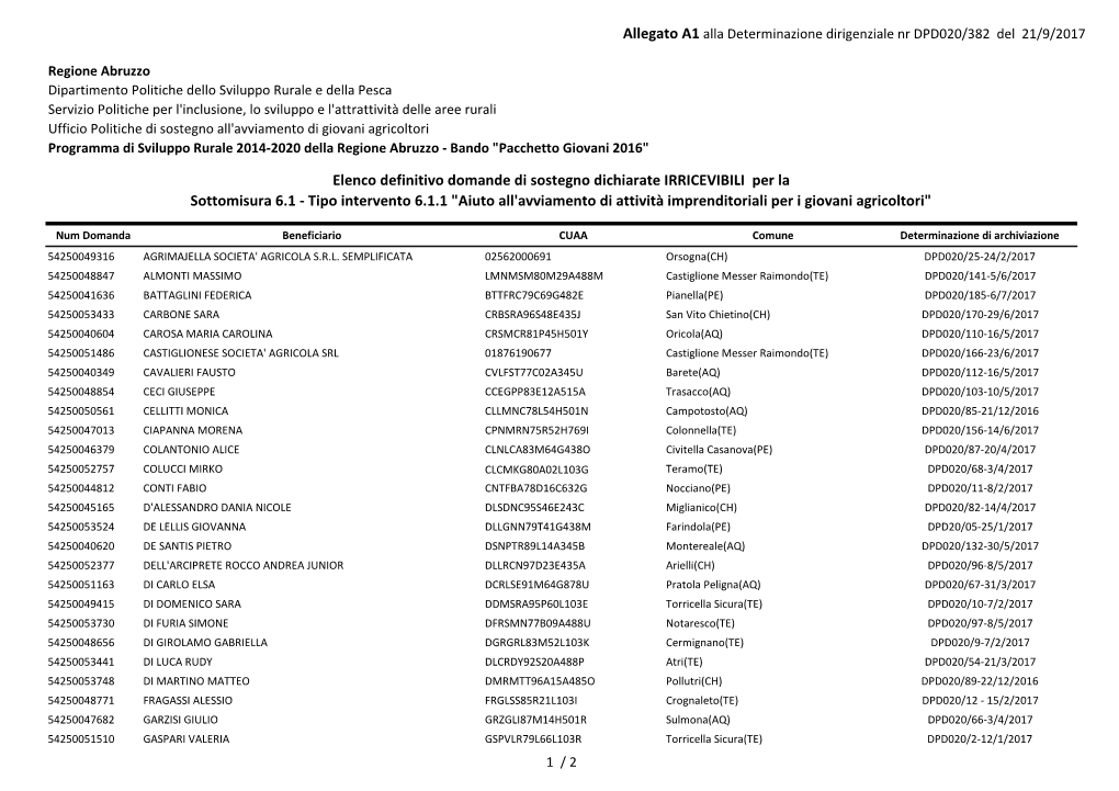 Elenco Definitivo Domande Di Sostegno Dichiarate