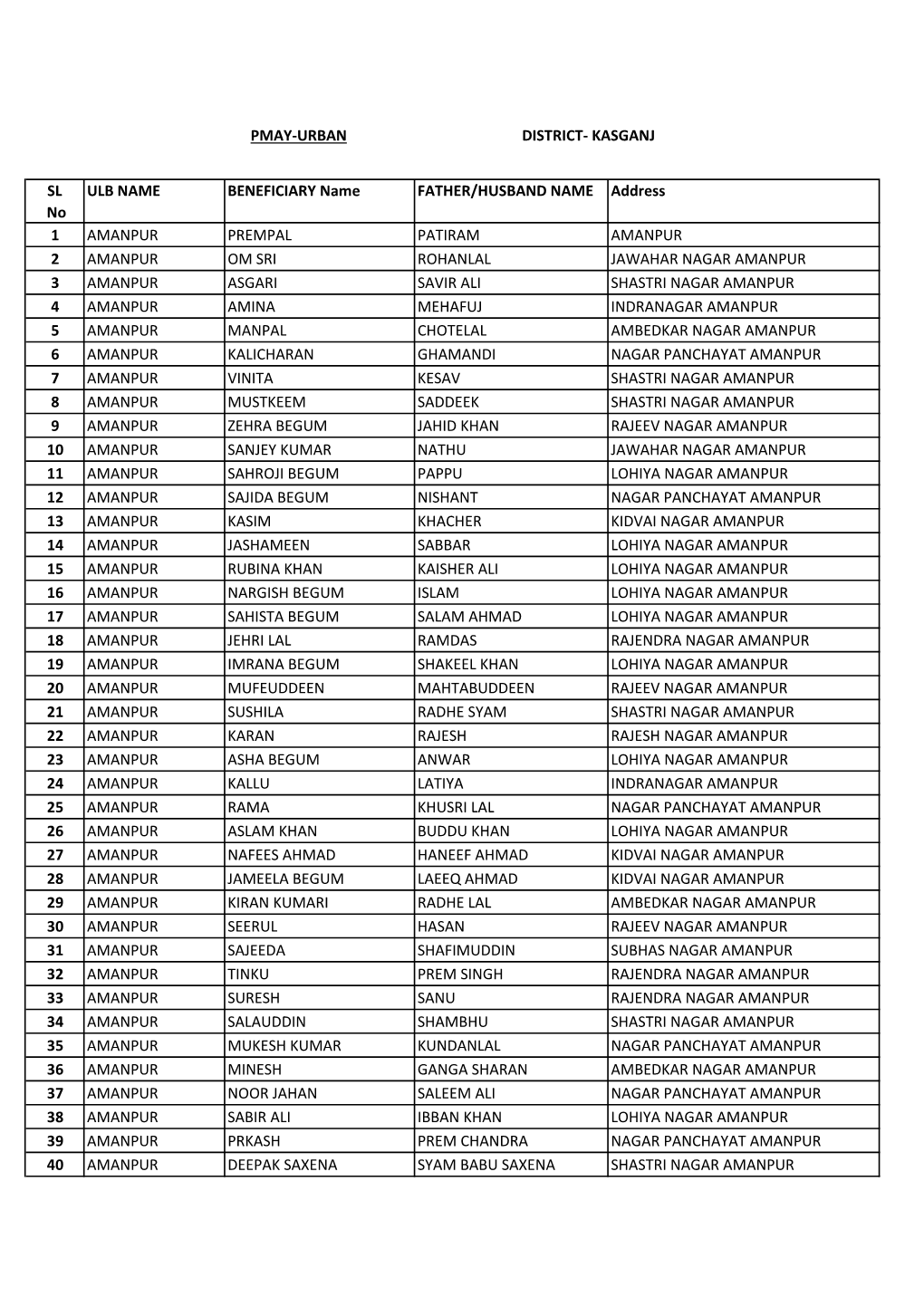 SL No ULB NAME BENEFICIARY Name FATHER/HUSBAND NAME