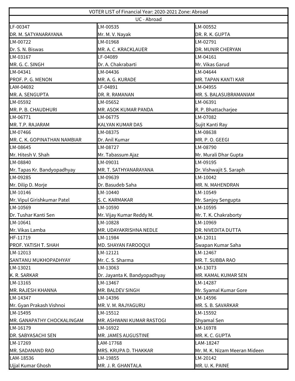 VOTER LIST of Financial Year: 2020-2021 Zone: Abroad UC - Abroad LF-00347 LM-00535 LM-00552 DR