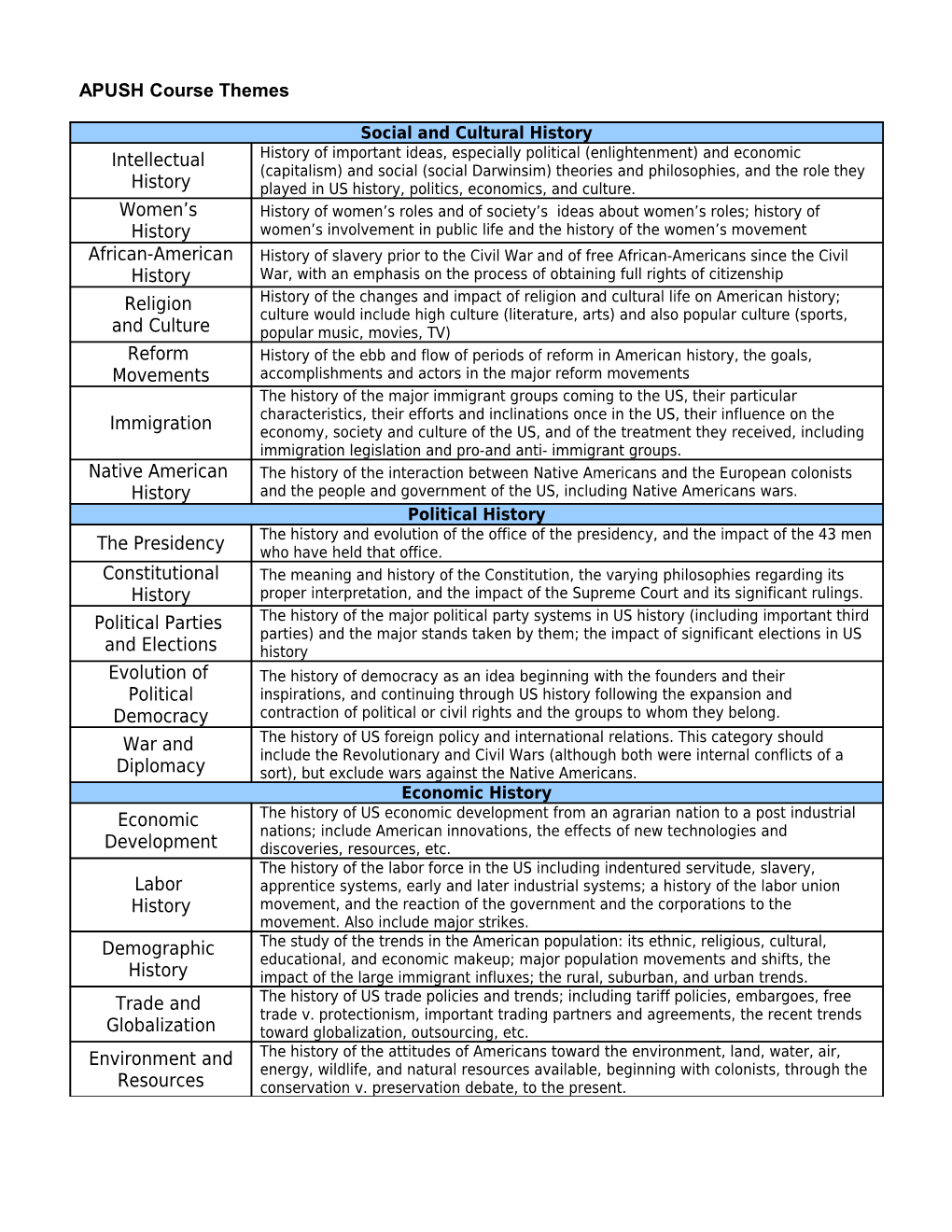 APUSH Course Themes