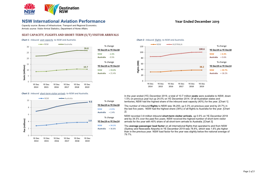 NSW International Aviation Performance Snapshot