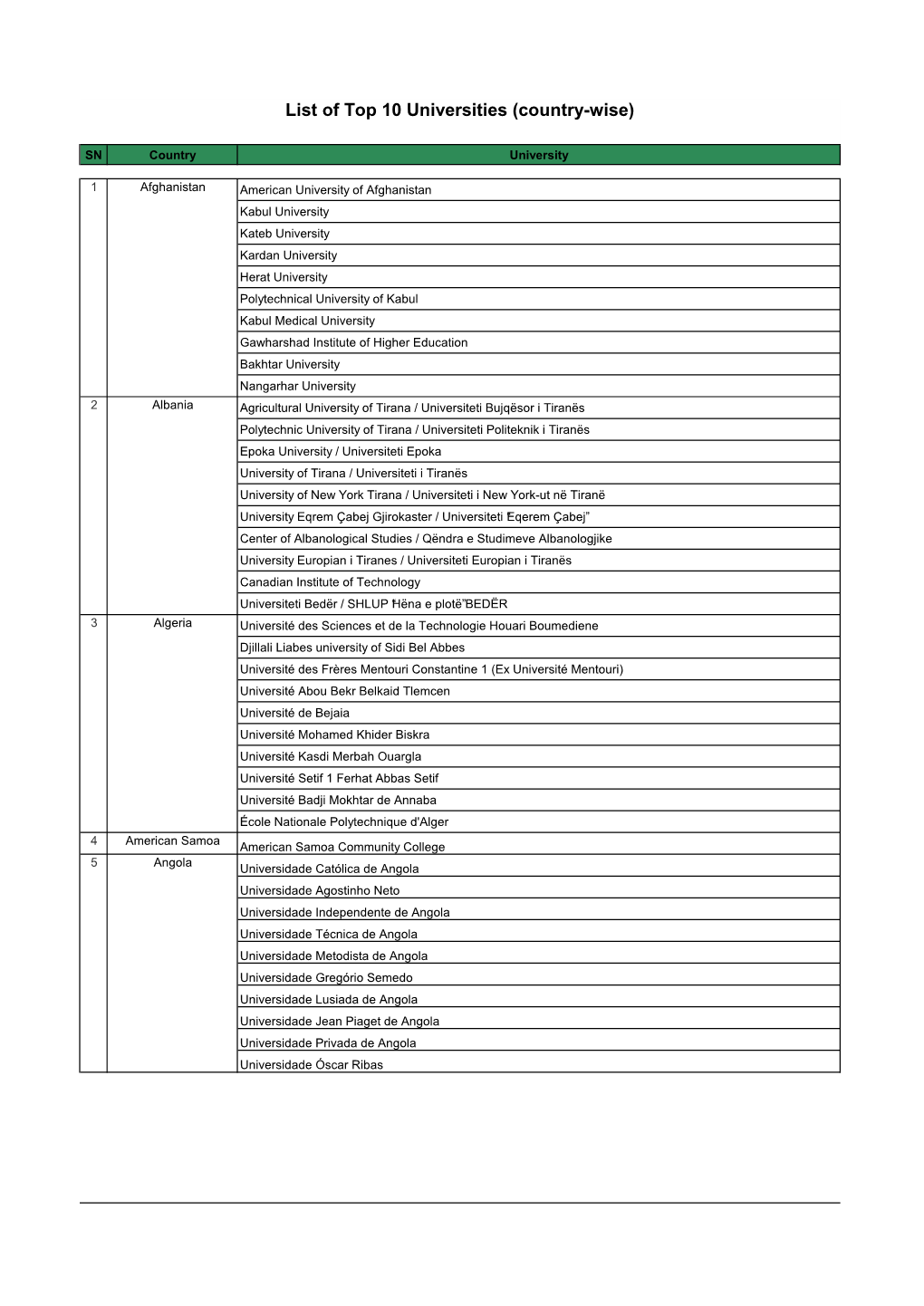 List of Top 10 Universities (Country-Wise)