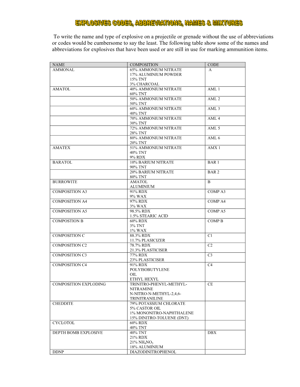 To Write the Name and Type of Explosive on a Projectile Or Grenade Without the Use of Abbreviations Or Codes Would Be Cumbersome to Say the Least