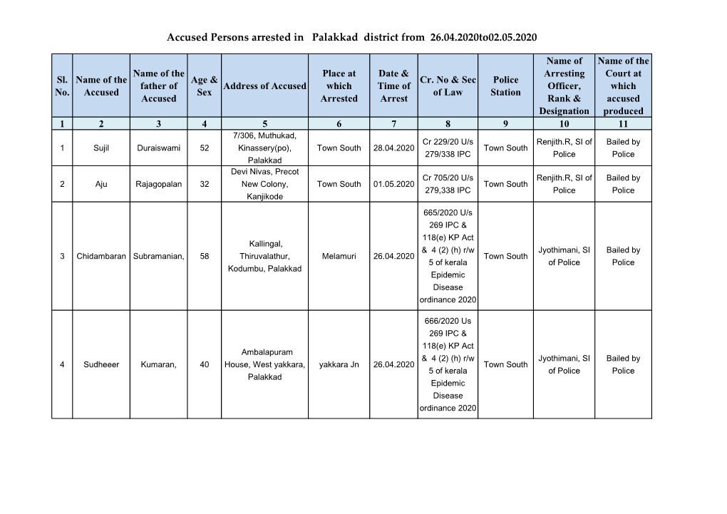 Accused Persons Arrested in Palakkad District from 26.04.2020To02.05.2020