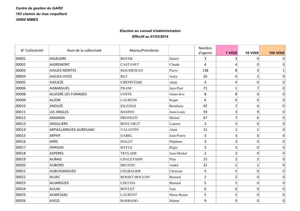 N° Collectivité Nom De La Collectivité Maires/Présidents