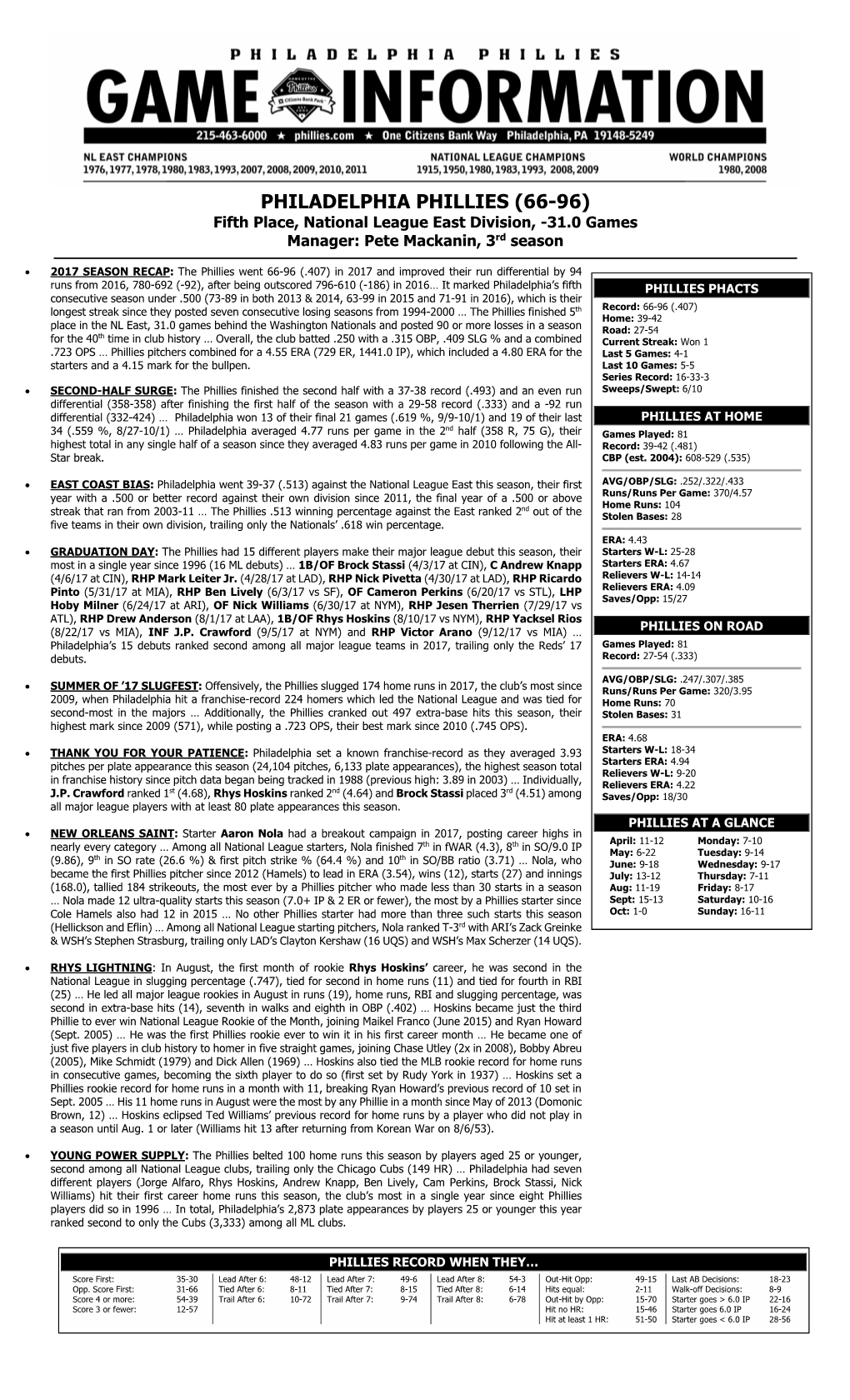 PHILADELPHIA PHILLIES (66-96) Fifth Place, National League East Division, -31.0 Games Manager: Pete Mackanin, 3Rd Season