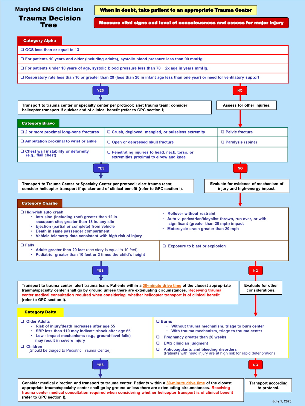Trauma Decision Tree Measure Vital Signs and Level of Consciousness and Assess for Major Injury
