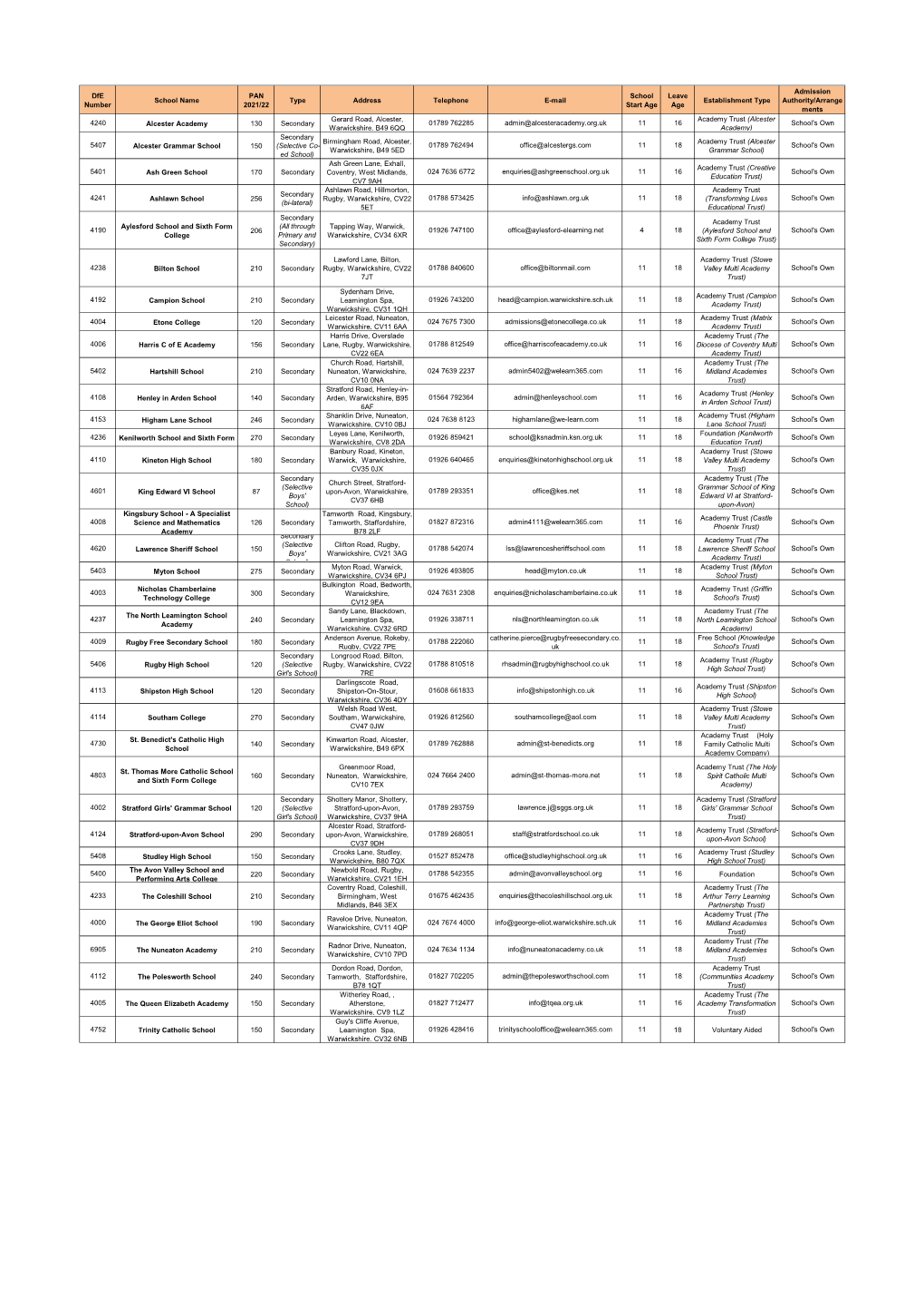 Dfe Number School Name PAN 2021/22 Type Address Telephone E-Mail School Start Age Leave Age Establishment Type Admission Authori