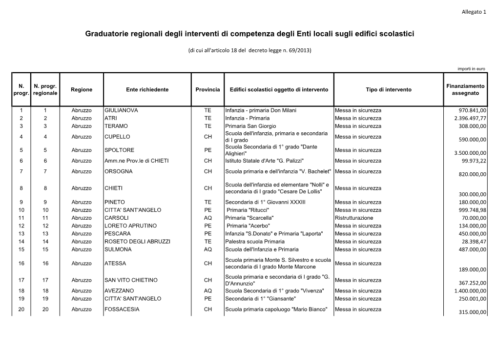 Graduatorie Regionali Degli Interventi Di Competenza Degli Enti Locali Sugli Edifici Scolastici