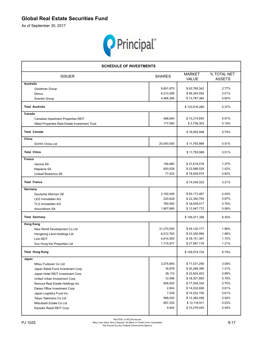 Global Real Estate Securities Fund As of September 30, 2017