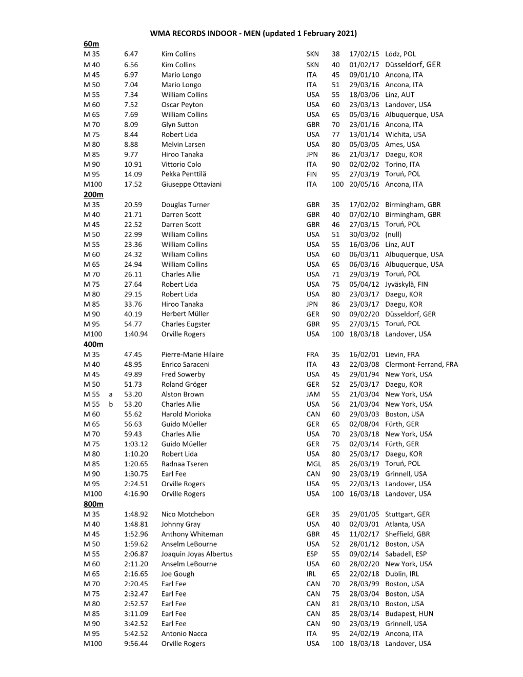 60M 200M 400M 800M WMA RECORDS INDOOR