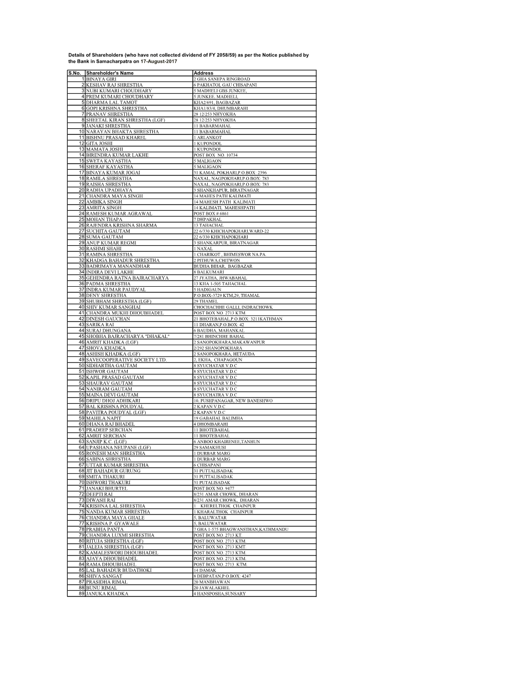 Download Uncollected Dividend of FY 2058-59 Date