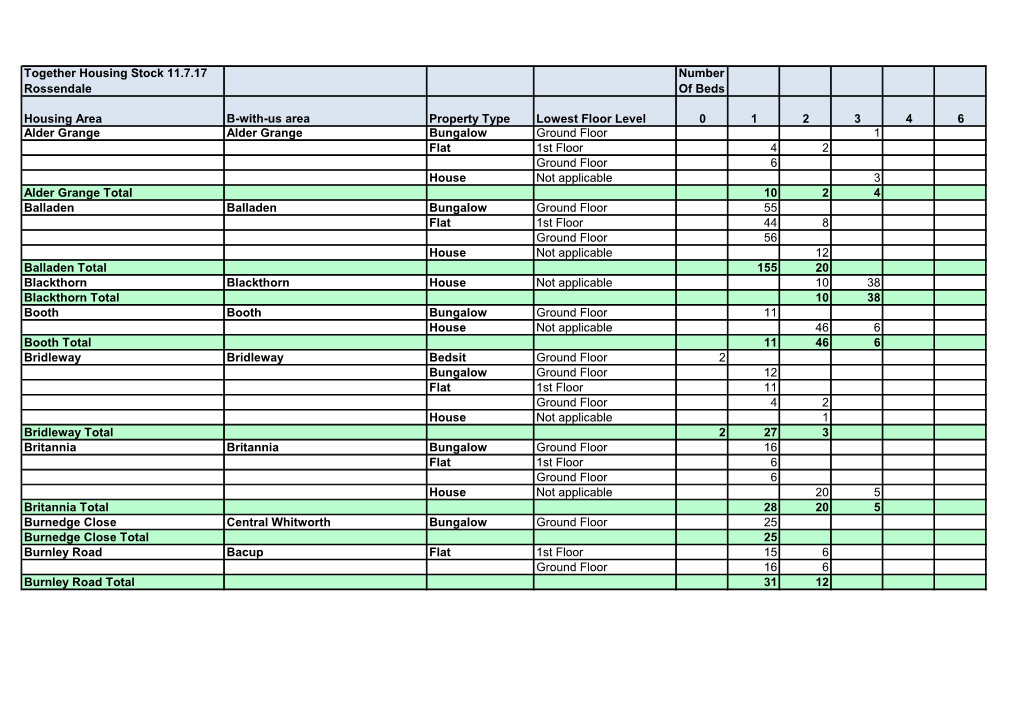 Together Housing Stock 11.7.17 Rossendale Number of Beds