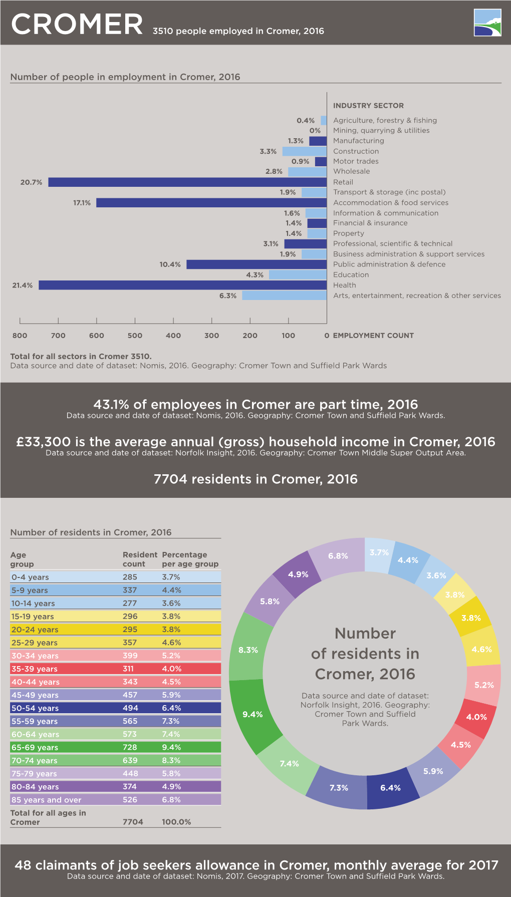 Number of Residents in Cromer, 2016