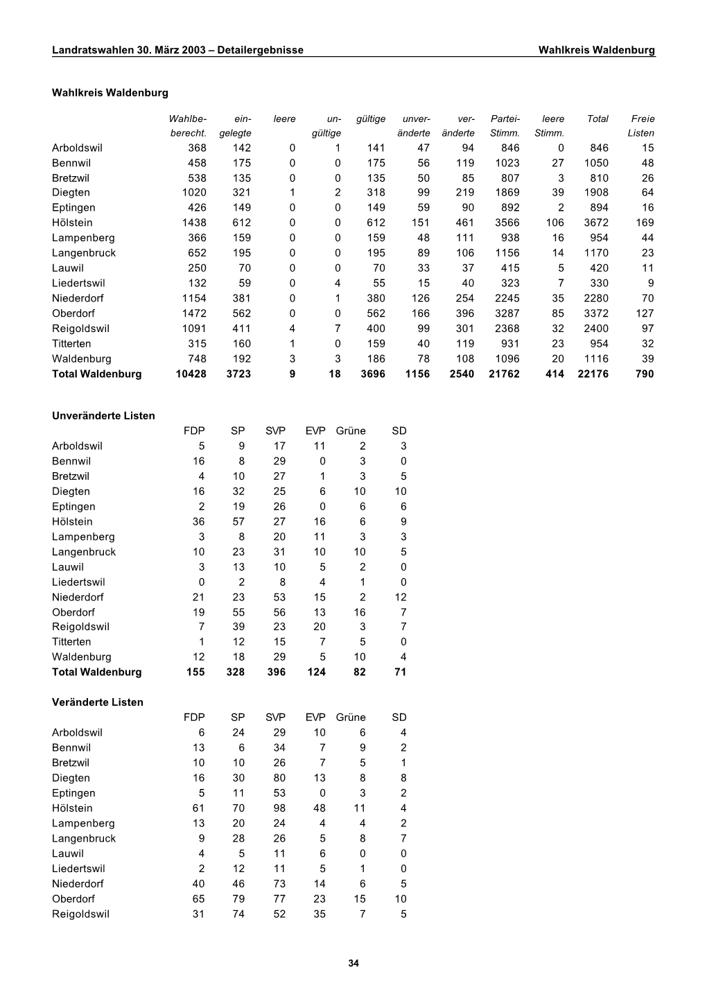 Landratswahlen 30. März 2003 – Detailergebnisse Wahlkreis Waldenburg