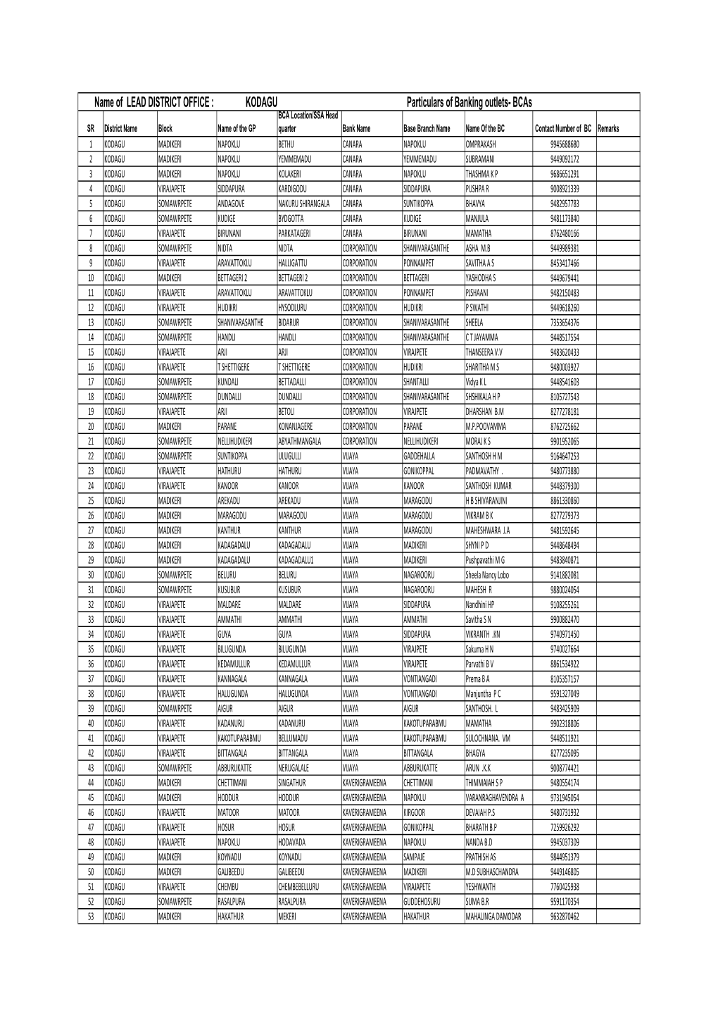 LBO-KODAGU FORMAT-BCA-Details-Format (1).Xlsx