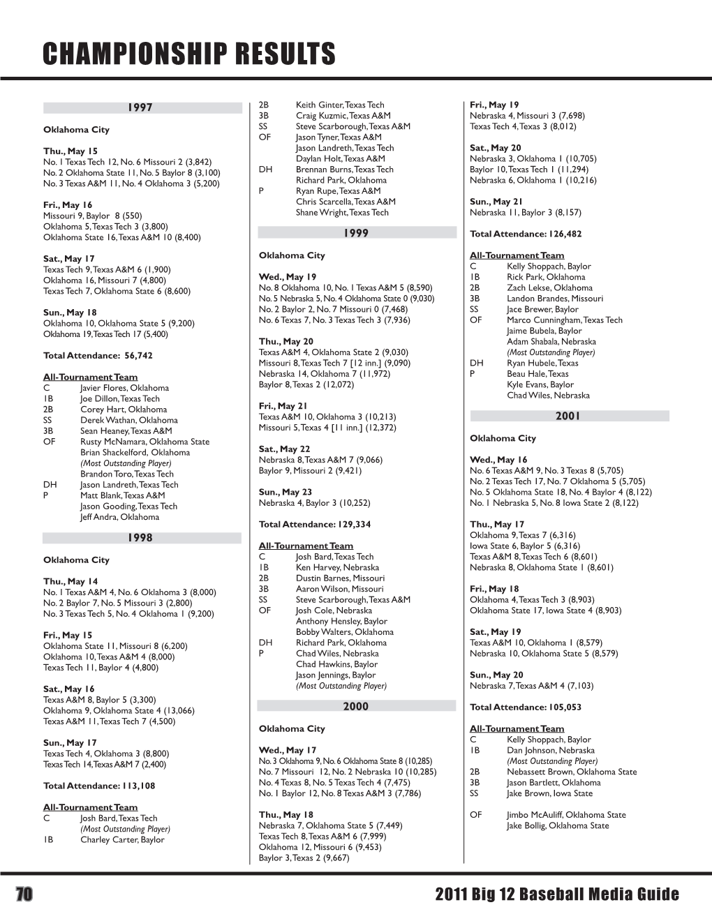 Championship Results