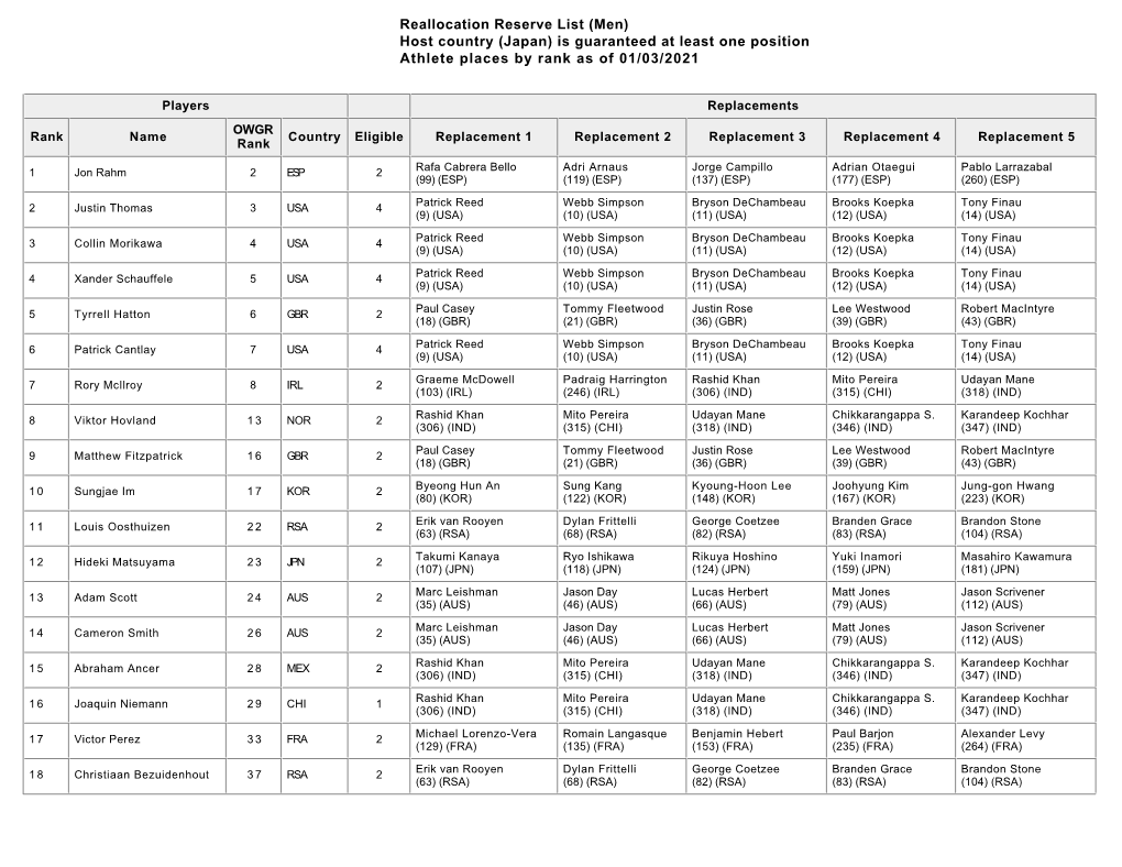 Reallocation Reserve List (Men) Host Country (Japan) Is Guaranteed at Least One Position Athlete Places by Rank As of 01/03/2021