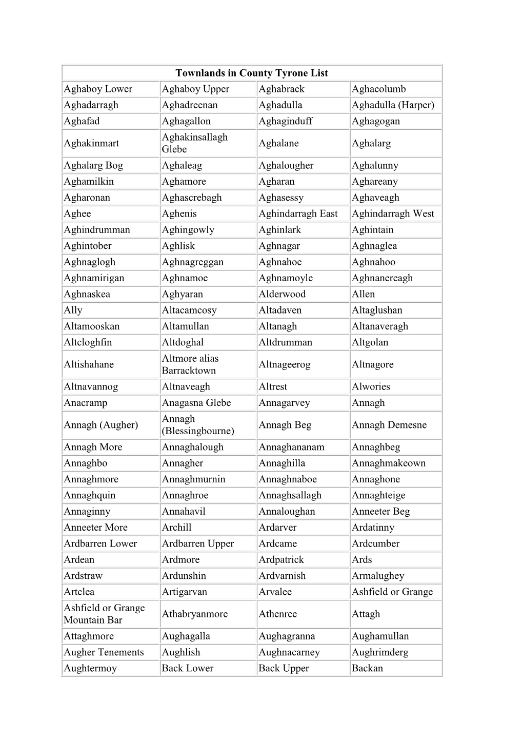 Tyrone Townlands Geographical Index Table