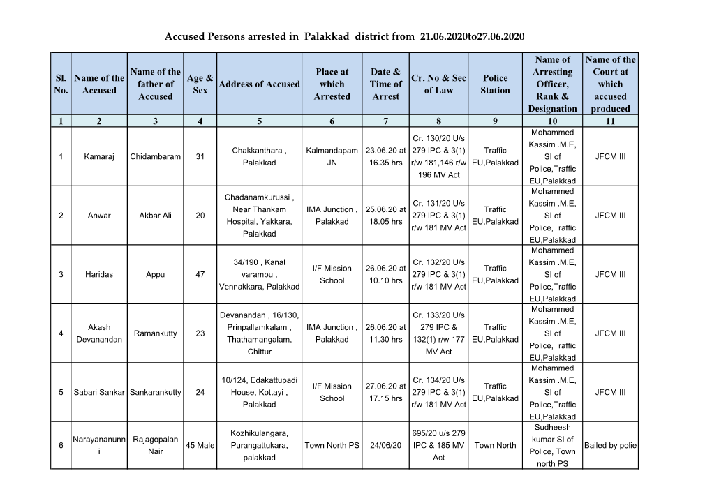 Accused Persons Arrested in Palakkad District from 21.06.2020To27.06.2020