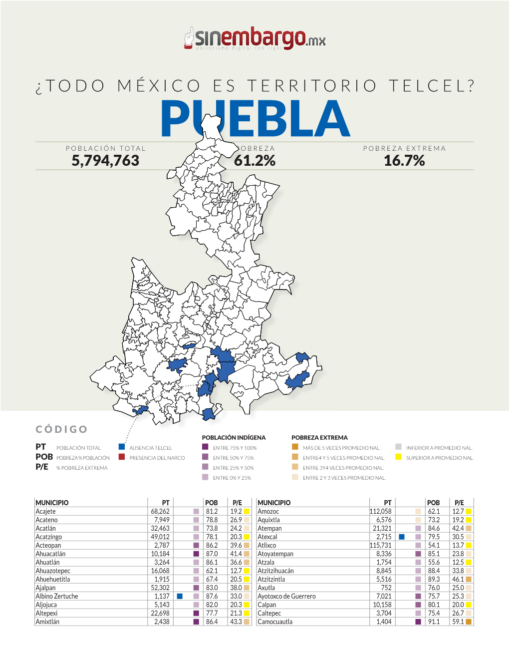 Puebla Población Total Pobreza Pobreza Extrema 5,794,763 61.2% 16.7%