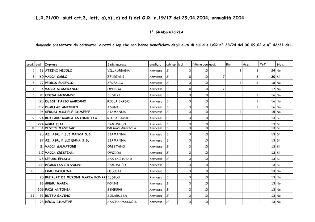 L.R.21/00 Aiuti Art,3, Lett. A),B) ,C) Ed I) Del G.R. N.19/17 Del 29.04.2004; Annualità 2004