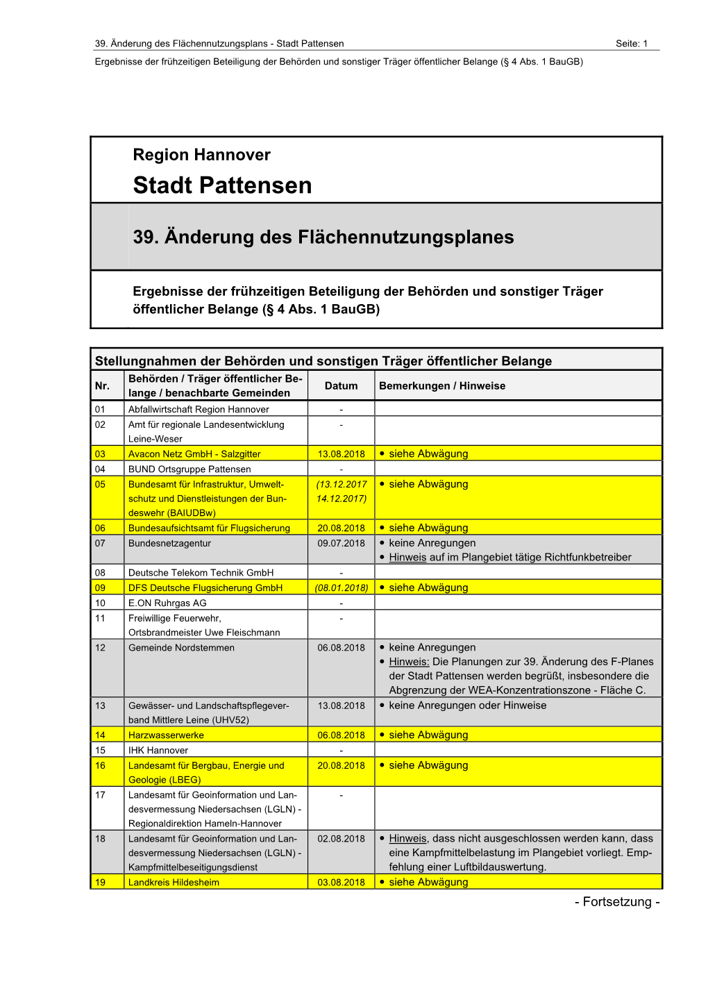 Stadt Pattensen Seite: 1 Ergebnisse Der Frühzeitigen Beteiligung Der Behörden Und Sonstiger Träger Öffentlicher Belange (§ 4 Abs