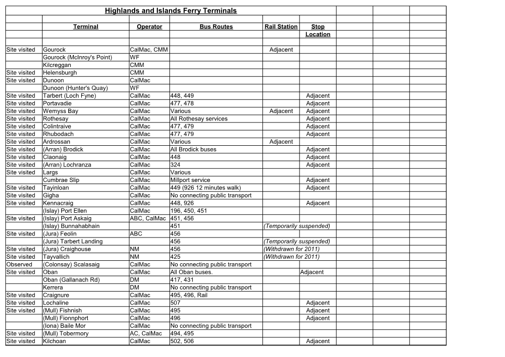 Highlands and Islands Ferry Terminals