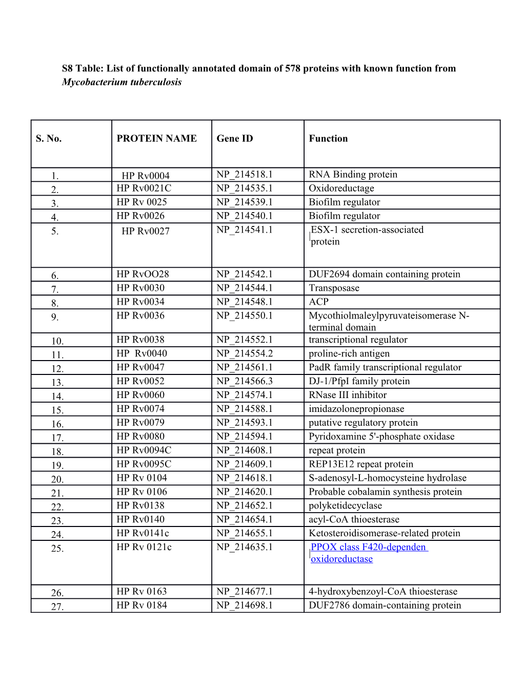 S8 Table: List of Functionally Annotated Domain of 578 Proteins with Known Function From