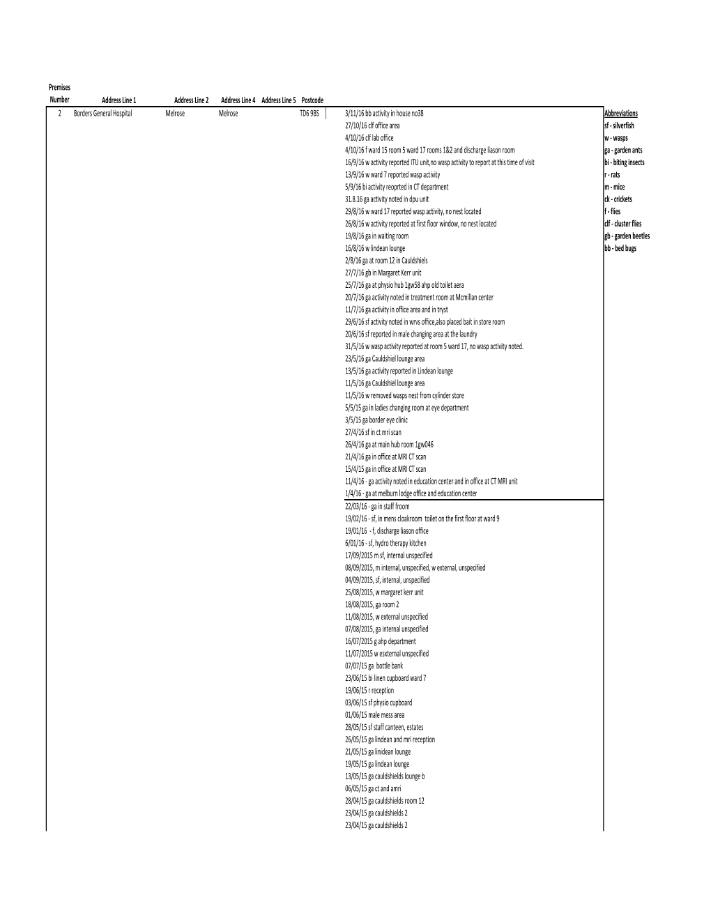 Worksheet in C