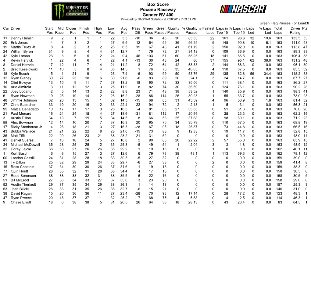 Box Score Pocono Raceway Gander RV