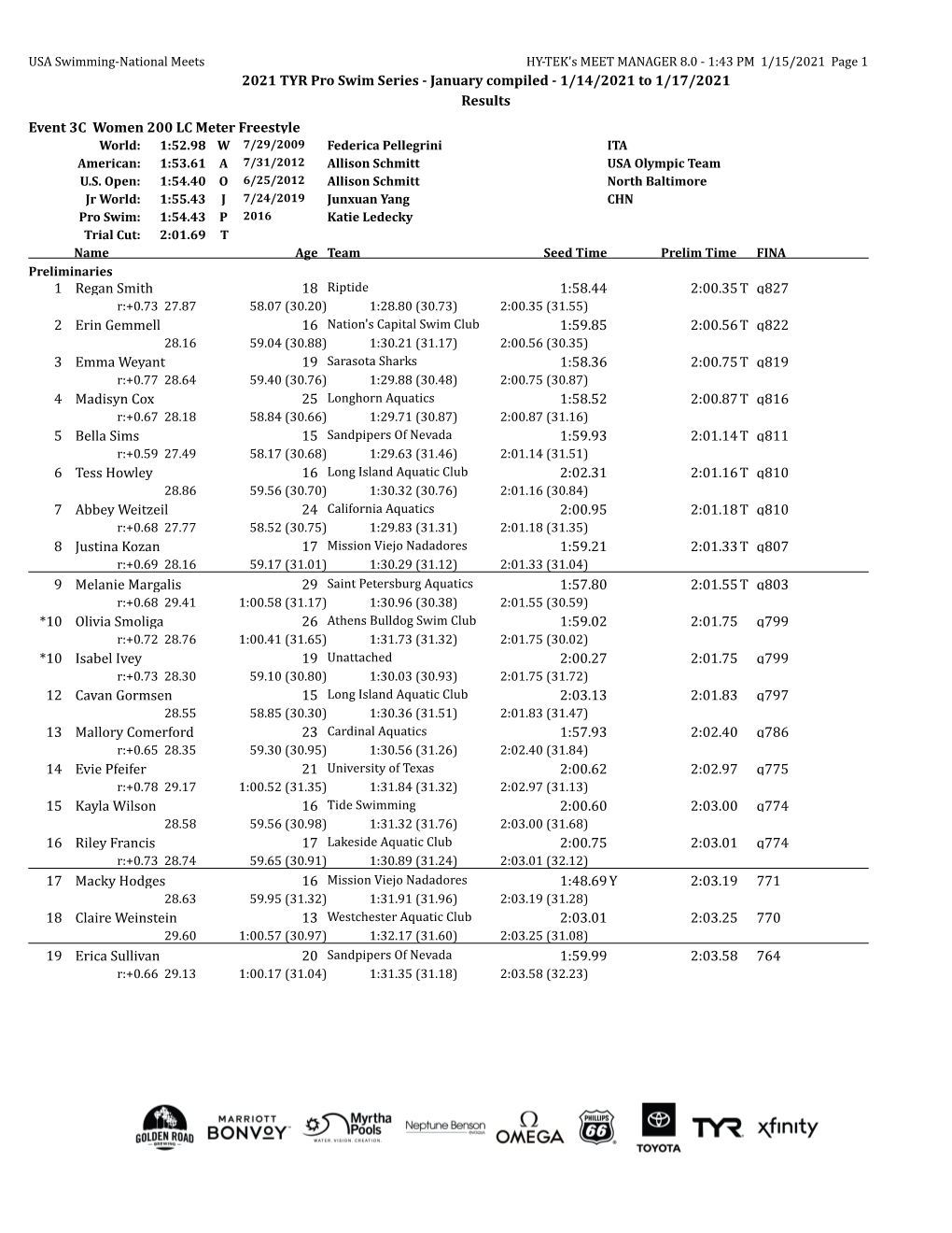 2021 TYR Pro Swim Series - January Compiled - 1/14/2021 to 1/17/2021 Results