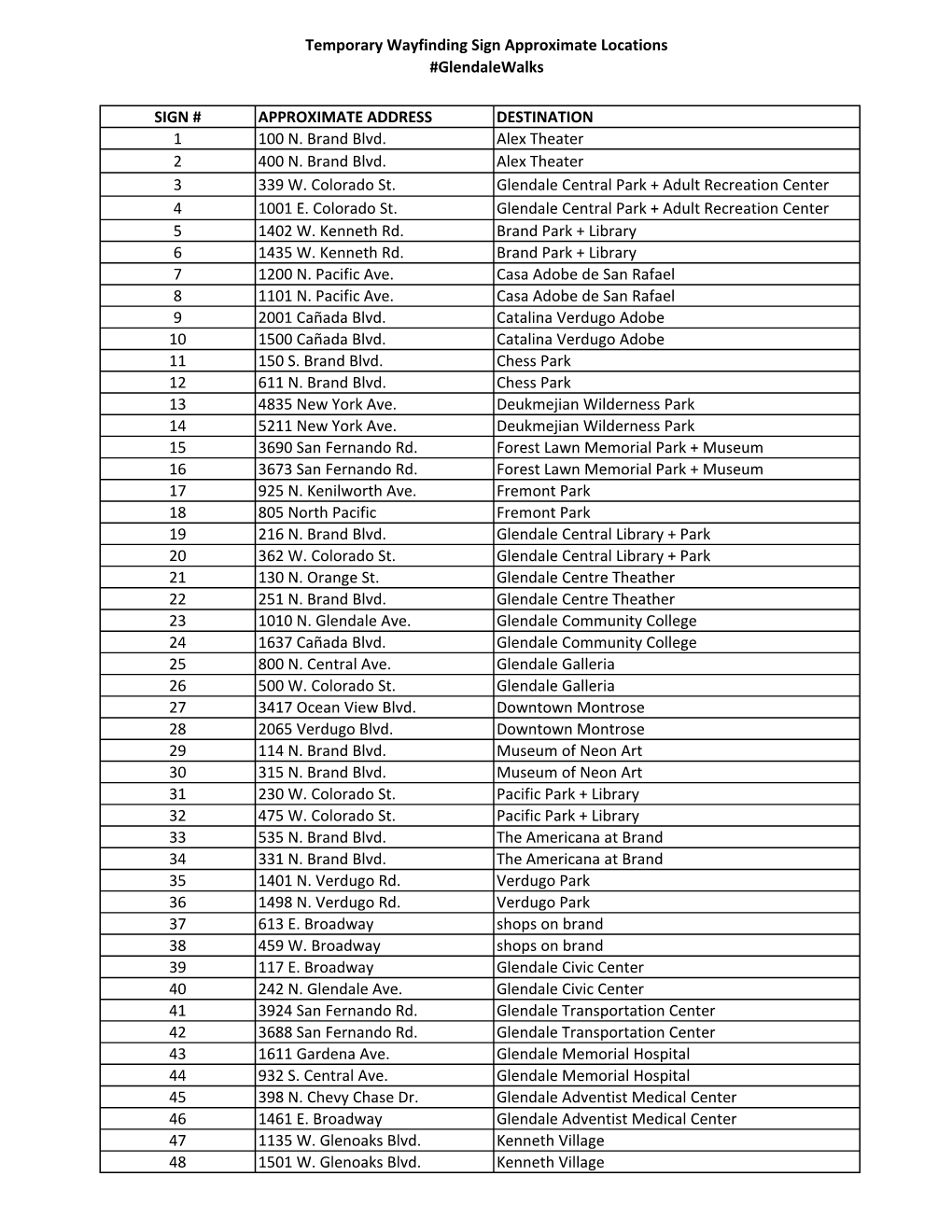 Temporary Wayfinding Sign Approximate Locations #Glendalewalks