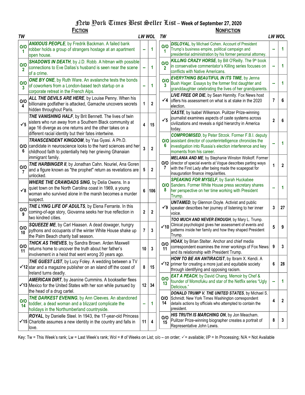 New York Times Best Seller List – Week of September 27, 2020 FICTION NONFICTION TW LW WOL TW LW WOL ANXIOUS PEOPLE, by Fredrik Backman